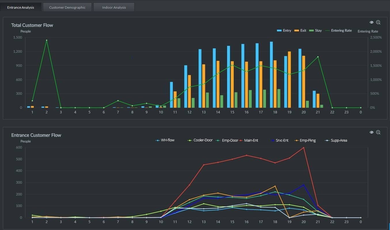 Optiview VMX - Customer Flow Analysis