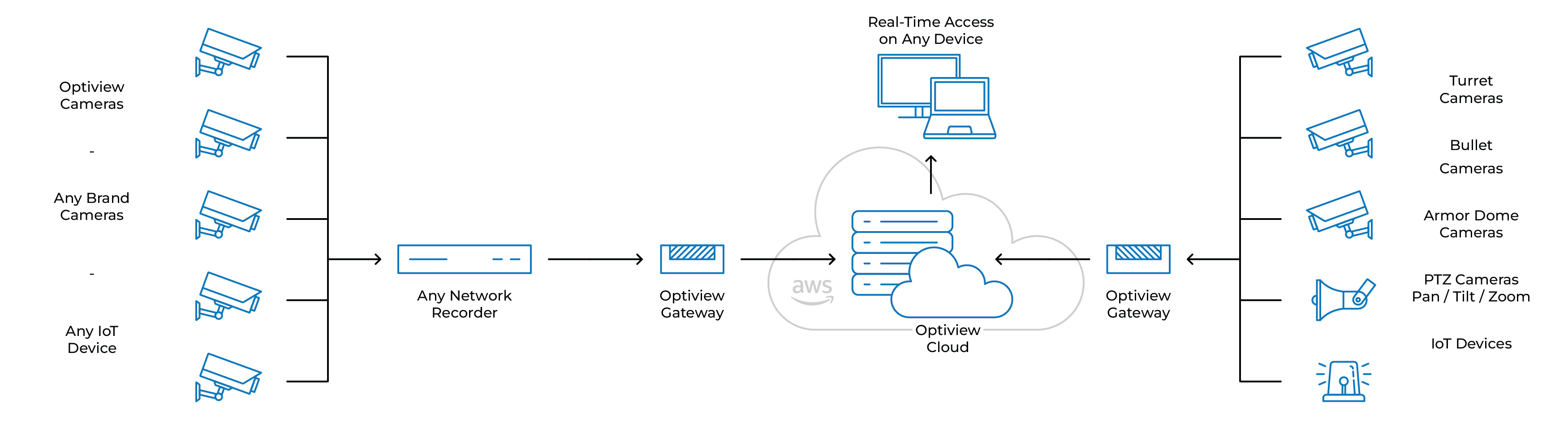 Optiview Video Cloud Service - Seamless Integration