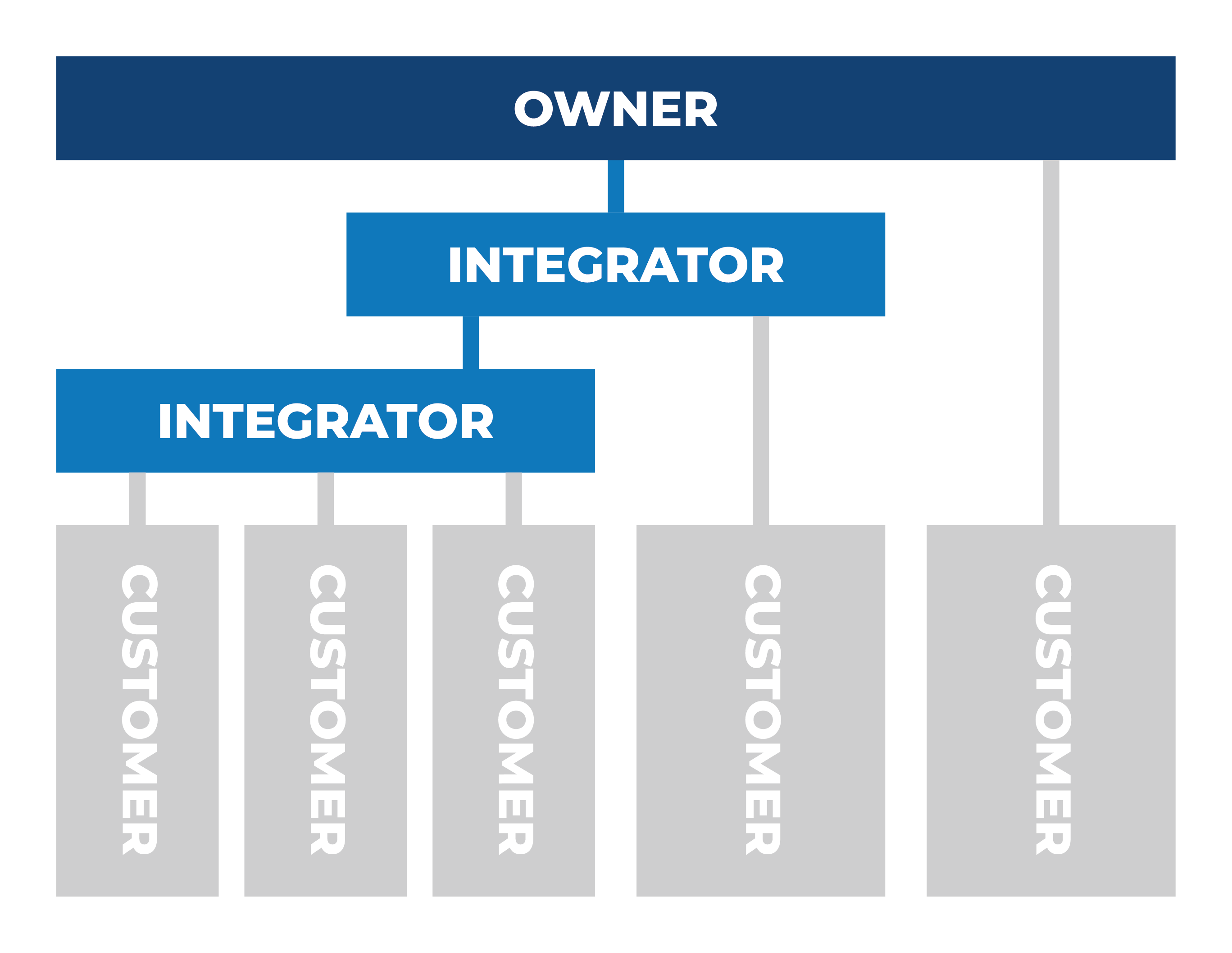 Optiview Video Cloud Service - Hierarchy