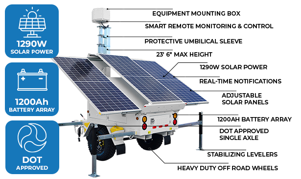 Mid-Sized Smart Solar Powered Trailer Feature Callouts - AL3000