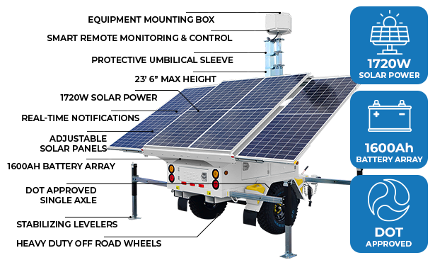Heavy-Duty Smart Solar Powered Trailer Feature Callouts - AL4000