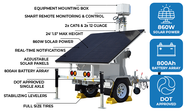Optiview Compact Smart Solar Powered Trailer Feature Callouts - AL2000